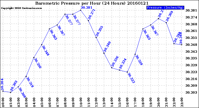 Milwaukee Weather Barometric Pressure<br>per Hour<br>(24 Hours)