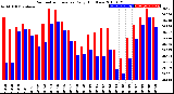 Milwaukee Weather Barometric Pressure<br>Daily High/Low