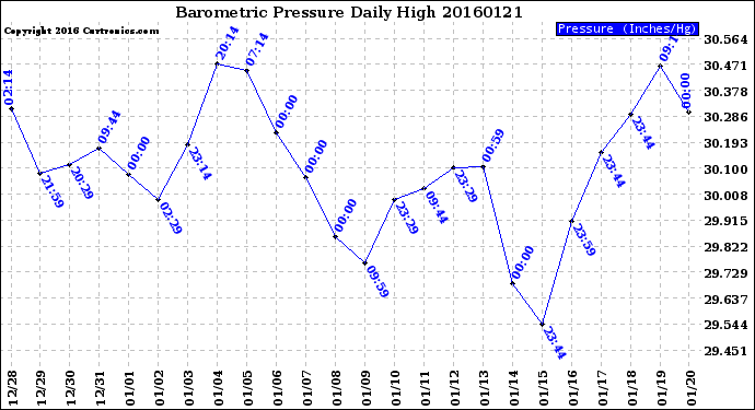 Milwaukee Weather Barometric Pressure<br>Daily High