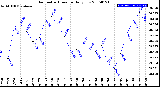 Milwaukee Weather Barometric Pressure<br>Daily Low