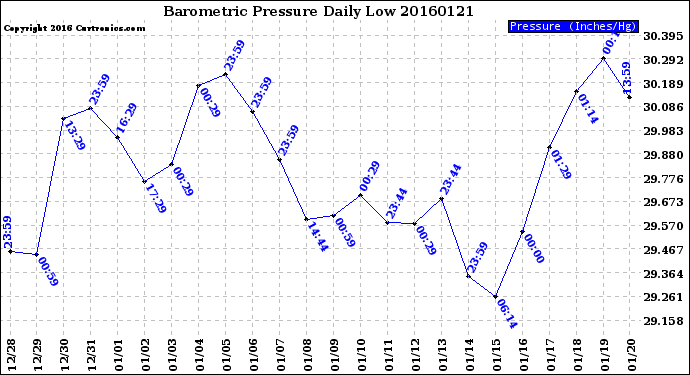 Milwaukee Weather Barometric Pressure<br>Daily Low