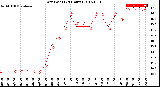 Milwaukee Weather Dew Point<br>(24 Hours)