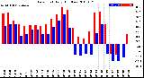 Milwaukee Weather Dew Point<br>Daily High/Low