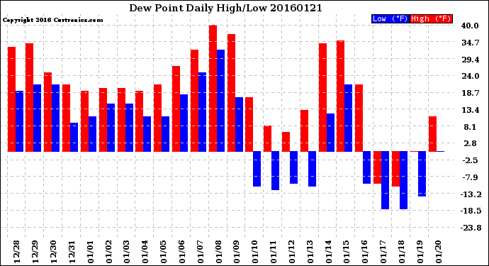 Milwaukee Weather Dew Point<br>Daily High/Low