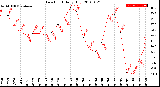 Milwaukee Weather Dew Point<br>Daily High