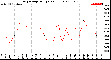 Milwaukee Weather Evapotranspiration<br>per Day (Inches)