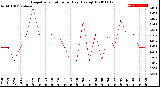 Milwaukee Weather Evapotranspiration<br>per Day (Ozs sq/ft)