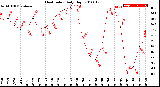 Milwaukee Weather Heat Index<br>Daily High