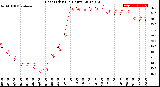 Milwaukee Weather Heat Index<br>(24 Hours)