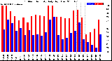 Milwaukee Weather Outdoor Humidity<br>Daily High/Low