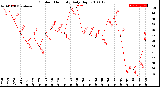 Milwaukee Weather Outdoor Humidity<br>Daily High