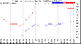 Milwaukee Weather Outdoor Temperature<br>vs Dew Point<br>(24 Hours)