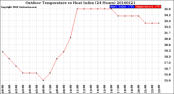 Milwaukee Weather Outdoor Temperature<br>vs Heat Index<br>(24 Hours)