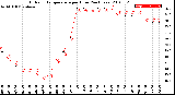 Milwaukee Weather Outdoor Temperature<br>per Hour<br>(24 Hours)