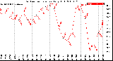 Milwaukee Weather Outdoor Temperature<br>Daily High