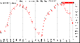 Milwaukee Weather Outdoor Temperature<br>Monthly High