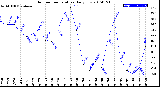 Milwaukee Weather Outdoor Temperature<br>Daily Low