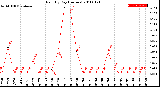 Milwaukee Weather Rain<br>By Day<br>(Inches)