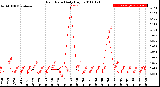 Milwaukee Weather Rain Rate<br>Daily High