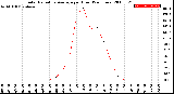 Milwaukee Weather Solar Radiation Average<br>per Hour<br>(24 Hours)