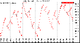 Milwaukee Weather Solar Radiation<br>Daily