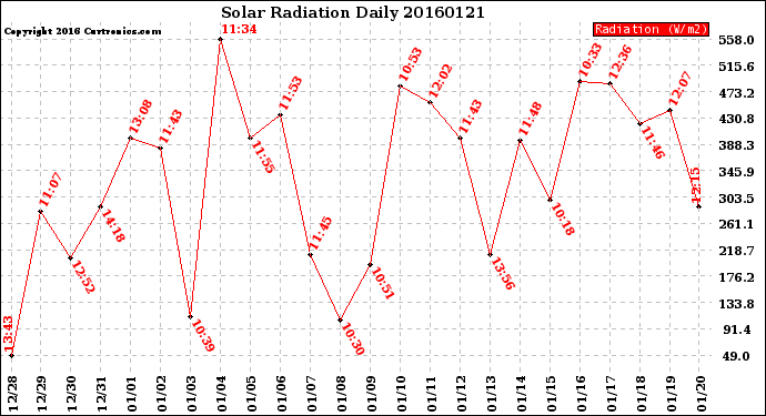 Milwaukee Weather Solar Radiation<br>Daily