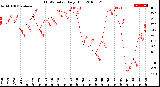 Milwaukee Weather THSW Index<br>Daily High