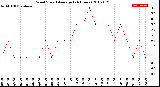 Milwaukee Weather Wind Speed<br>Average<br>(24 Hours)