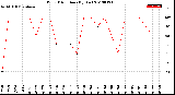 Milwaukee Weather Wind Direction<br>(By Day)