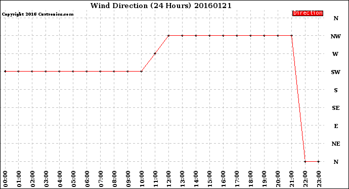 Milwaukee Weather Wind Direction<br>(24 Hours)