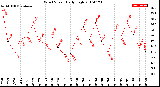 Milwaukee Weather Wind Speed<br>Daily High