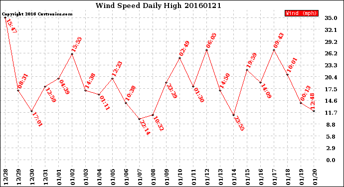 Milwaukee Weather Wind Speed<br>Daily High