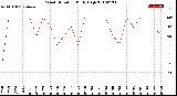 Milwaukee Weather Wind Direction<br>Daily High