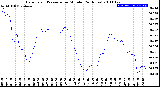 Milwaukee Weather Barometric Pressure<br>per Minute<br>(24 Hours)