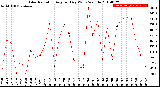 Milwaukee Weather Solar Radiation<br>Avg per Day W/m2/minute