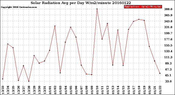 Milwaukee Weather Solar Radiation<br>Avg per Day W/m2/minute
