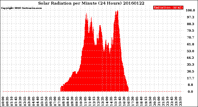 Milwaukee Weather Solar Radiation<br>per Minute<br>(24 Hours)