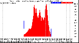 Milwaukee Weather Solar Radiation<br>& Day Average<br>per Minute<br>(Today)