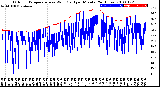 Milwaukee Weather Outdoor Temperature<br>vs Wind Chill<br>per Minute<br>(24 Hours)