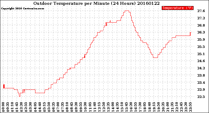 Milwaukee Weather Outdoor Temperature<br>per Minute<br>(24 Hours)