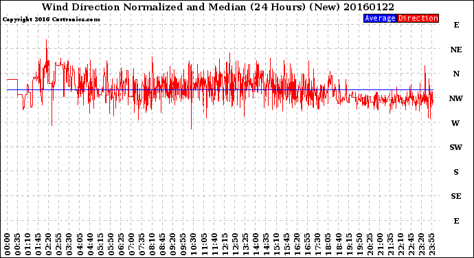 Milwaukee Weather Wind Direction<br>Normalized and Median<br>(24 Hours) (New)