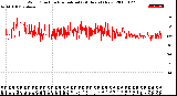 Milwaukee Weather Wind Direction<br>Normalized<br>(24 Hours) (New)