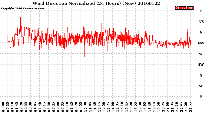 Milwaukee Weather Wind Direction<br>Normalized<br>(24 Hours) (New)