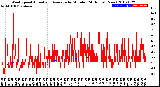 Milwaukee Weather Wind Speed<br>Actual and Average<br>by Minute<br>(24 Hours) (New)