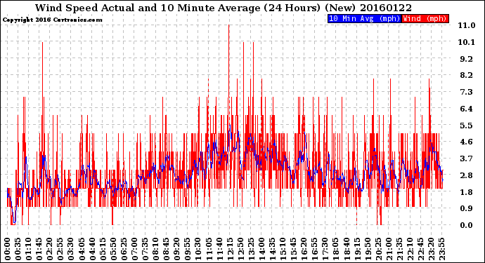 Milwaukee Weather Wind Speed<br>Actual and 10 Minute<br>Average<br>(24 Hours) (New)