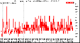 Milwaukee Weather Wind Speed<br>by Minute<br>(24 Hours) (New)