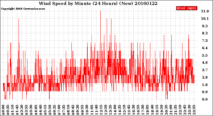 Milwaukee Weather Wind Speed<br>by Minute<br>(24 Hours) (New)