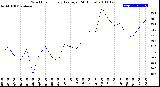 Milwaukee Weather Wind Chill<br>Hourly Average<br>(24 Hours)