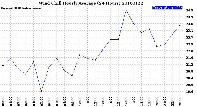 Milwaukee Weather Wind Chill<br>Hourly Average<br>(24 Hours)