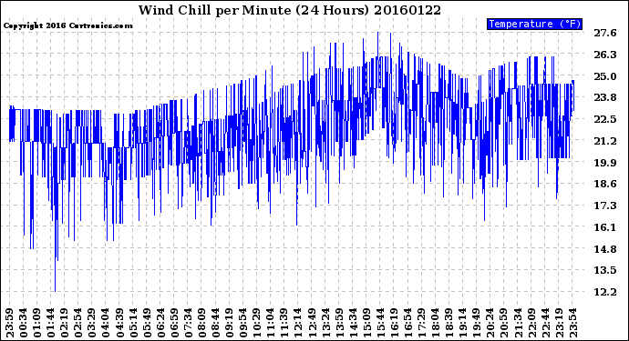 Milwaukee Weather Wind Chill<br>per Minute<br>(24 Hours)